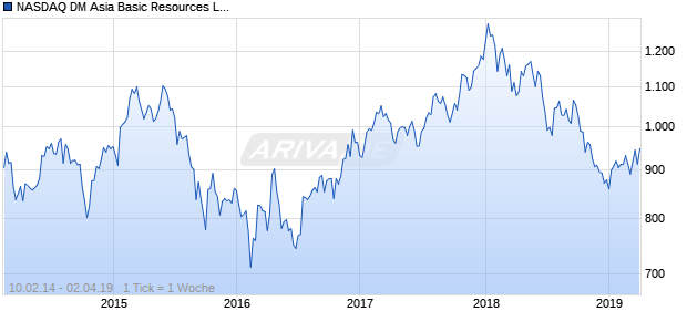 NASDAQ DM Asia Basic Resources Lg Md Cap CAD Chart