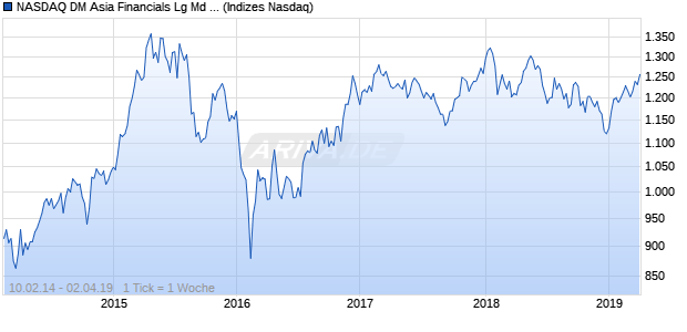 NASDAQ DM Asia Financials Lg Md Cap EUR Index Chart
