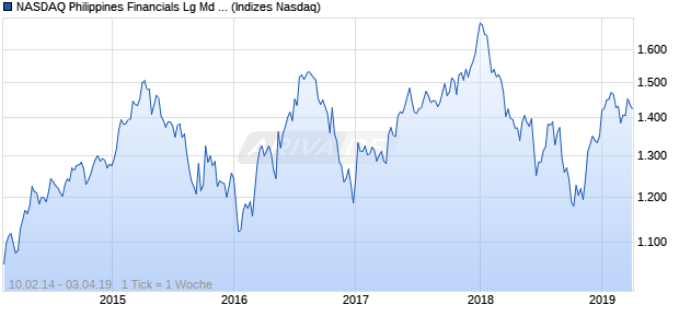 NASDAQ Philippines Financials Lg Md Cap NTR Index Chart