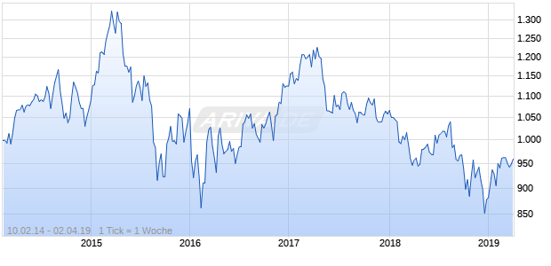 NASDAQ Australia Financials Lg Md Cap EUR Chart