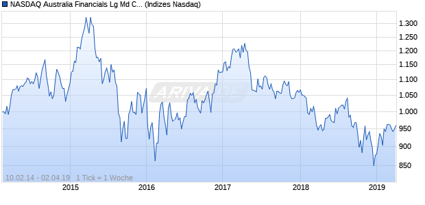 NASDAQ Australia Financials Lg Md Cap EUR Chart