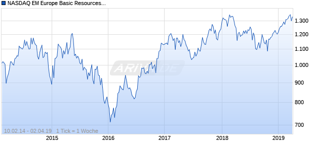 NASDAQ EM Europe Basic Resources Lg Md Cap CAD Chart