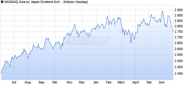 NASDAQ Asia ex Japan Dividend Achievers NTR Chart