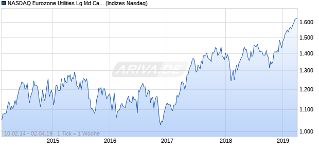 NASDAQ Eurozone Utilities Lg Md Cap EUR TR Index Chart
