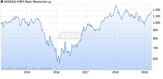 NASDAQ ASPA Basic Resources Lg Md Cap JPY NTR Chart