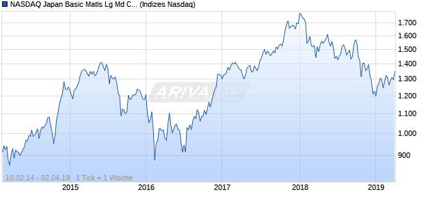 NASDAQ Japan Basic Matls Lg Md Cap JPY TR Index Chart