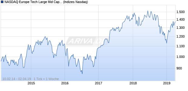NASDAQ Europe Tech Large Mid Cap JPY Index Chart