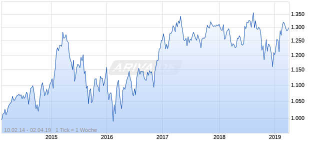 NASDAQ Australia Financials Lg Md Cap AUD NTR Chart