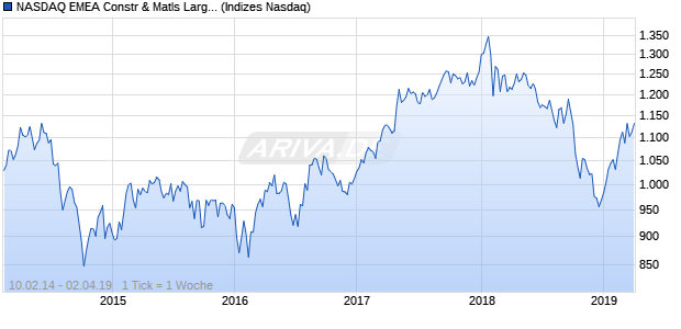 NASDAQ EMEA Constr & Matls Large Mid Cap Index Chart