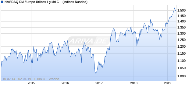 NASDAQ DM Europe Utilities Lg Md Cap CAD TR Index Chart