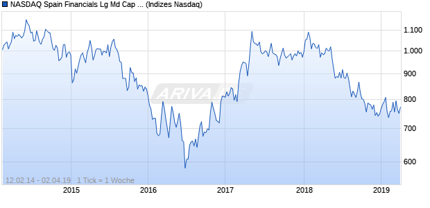 NASDAQ Spain Financials Lg Md Cap CAD NTR Index Chart