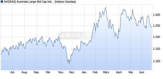 NASDAQ Australia Large Mid Cap Index Chart