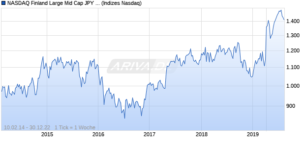NASDAQ Finland Large Mid Cap JPY Index Chart
