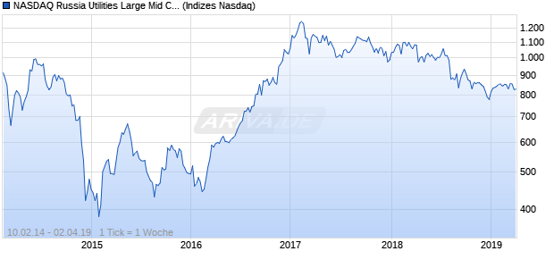 NASDAQ Russia Utilities Large Mid Cap NTR Index Chart