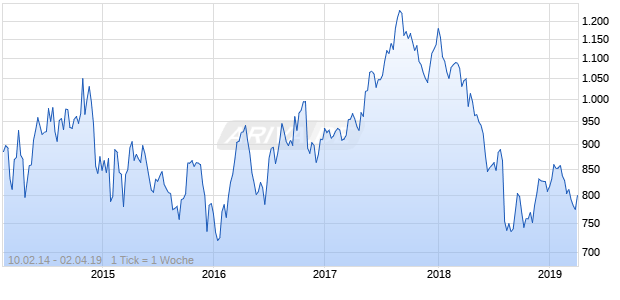 NASDAQ EM Europe Cnsmr Svcs Lg Md Cap GBP Chart