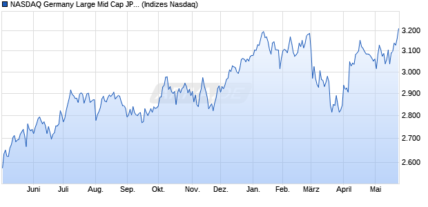 NASDAQ Germany Large Mid Cap JPY TR Index Chart