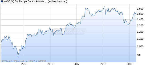 NASDAQ DM Europe Constr & Matls Lg Md Cap CAD . Chart