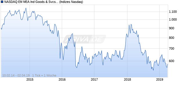 NASDAQ EM MEA Ind Goods & Svcs Lg Md Cap Index Chart