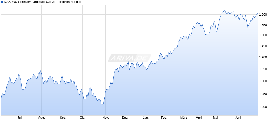 NASDAQ Germany Large Mid Cap JPY Index Chart
