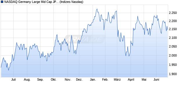 NASDAQ Germany Large Mid Cap JPY Index Chart