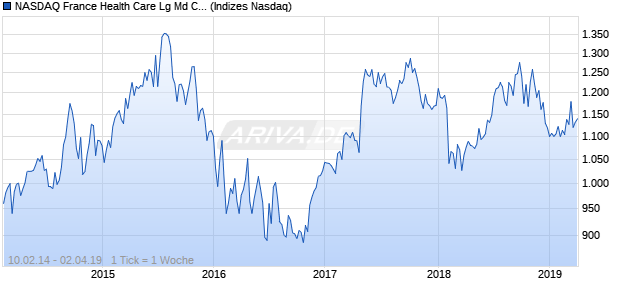 NASDAQ France Health Care Lg Md Cap JPY NTR In. Chart