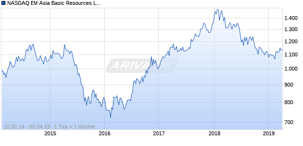 NASDAQ EM Asia Basic Resources Lg Md Cap CAD Chart