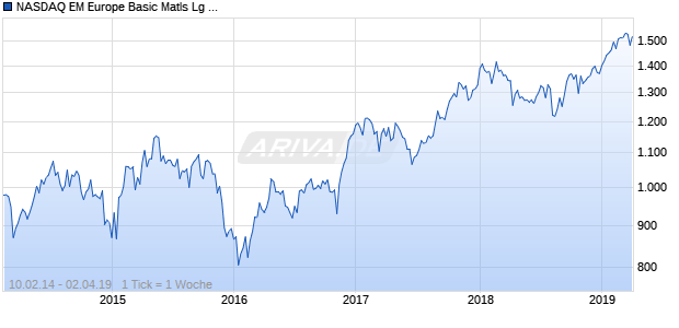 NASDAQ EM Europe Basic Matls Lg Md Cap AUD TR Chart