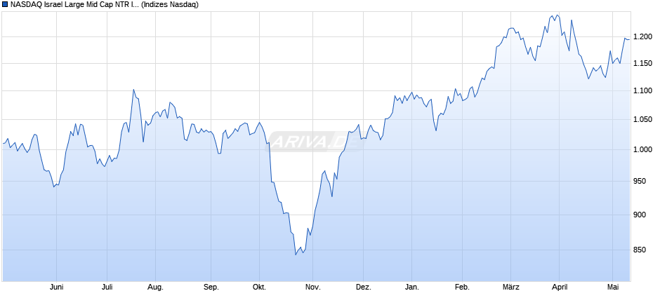NASDAQ Israel Large Mid Cap NTR Index Chart