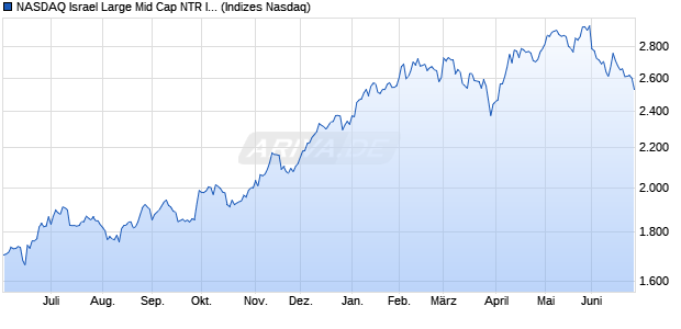 NASDAQ Israel Large Mid Cap NTR Index Chart
