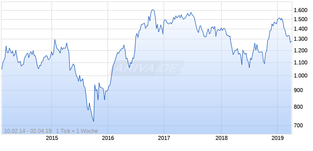 NASDAQ Indonesia Cnsmr Goods Lg Md Cap GBP Chart
