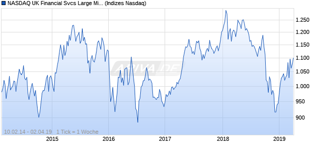 NASDAQ UK Financial Svcs Large Mid Cap TR Index Chart
