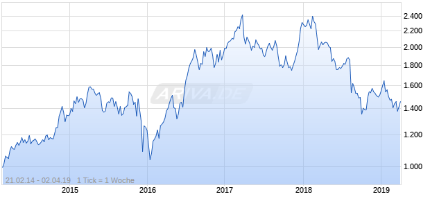 NASDAQ South Africa Cnsmr Goods Lg Md Cap GBP TR Chart