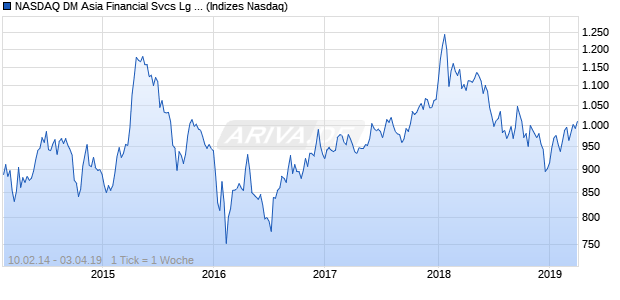 NASDAQ DM Asia Financial Svcs Lg Md Cap NTR Ind. Chart