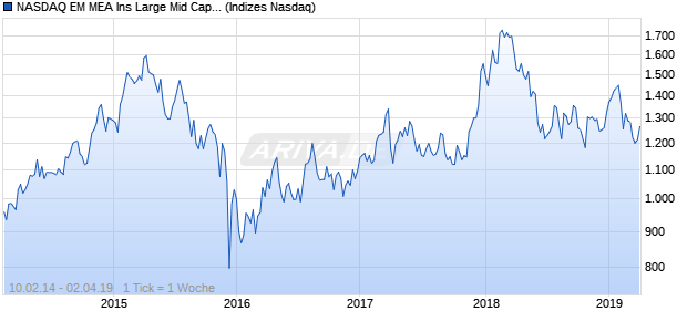 NASDAQ EM MEA Ins Large Mid Cap AUD Index Chart