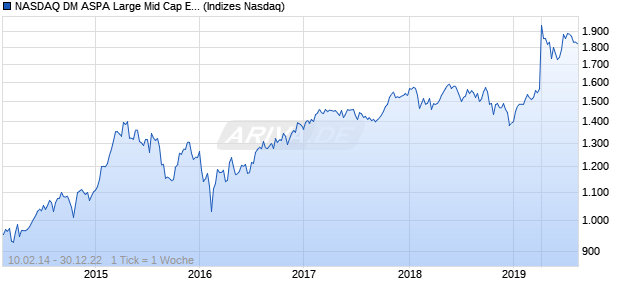 NASDAQ DM ASPA Large Mid Cap EUR TR Index Chart
