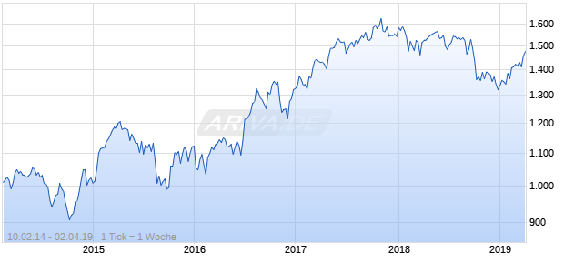 NASDAQ Eurozone Cnsmr Goods Lg Md Cap GBP Chart