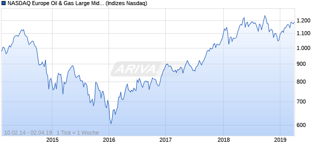 NASDAQ Europe Oil & Gas Large Mid Cap TR Index Chart