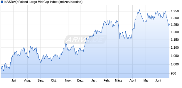 NASDAQ Poland Large Mid Cap Index Chart