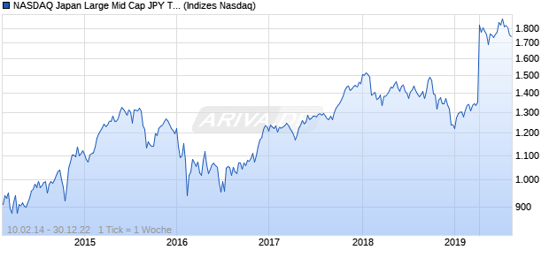 NASDAQ Japan Large Mid Cap JPY TR Index Chart