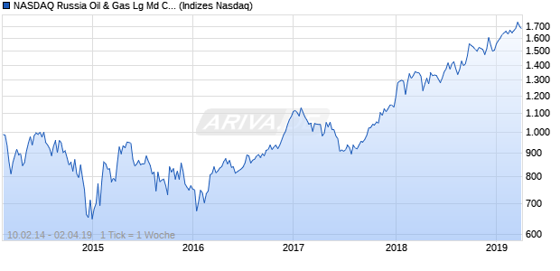 NASDAQ Russia Oil & Gas Lg Md Cap CAD TR Index Chart
