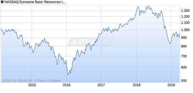 NASDAQ Eurozone Basic Resources Lg Md Cap NTR Chart