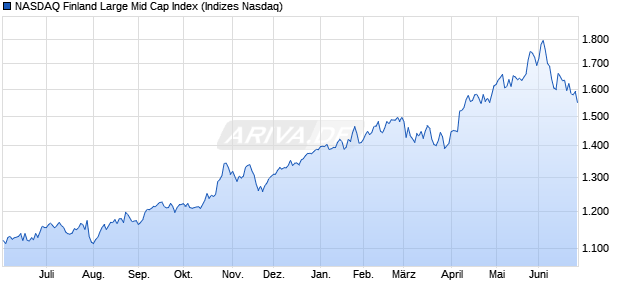 NASDAQ Finland Large Mid Cap Index Chart