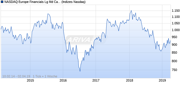 NASDAQ Europe Financials Lg Md Cap CAD Index Chart