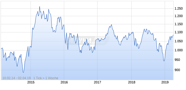 NASDAQ DM Europe Cnsmr Svcs Lg Md Cap EUR Chart