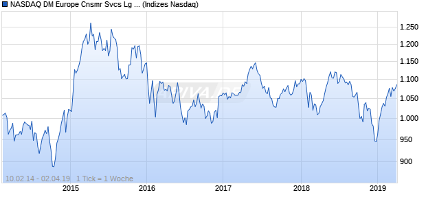 NASDAQ DM Europe Cnsmr Svcs Lg Md Cap EUR Chart