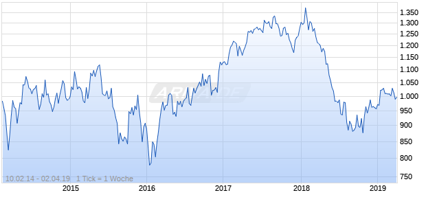 NASDAQ EM Europe Financials Lg Md Cap EUR TR Chart