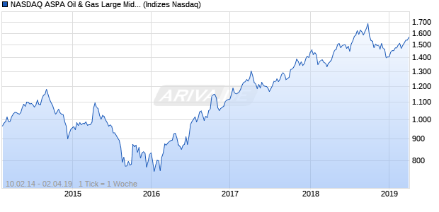NASDAQ ASPA Oil & Gas Large Mid Cap GBP NTR In. Chart