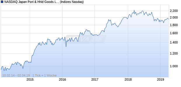 NASDAQ Japan Psnl & Hhld Goods Lg Md Cap CAD . Chart