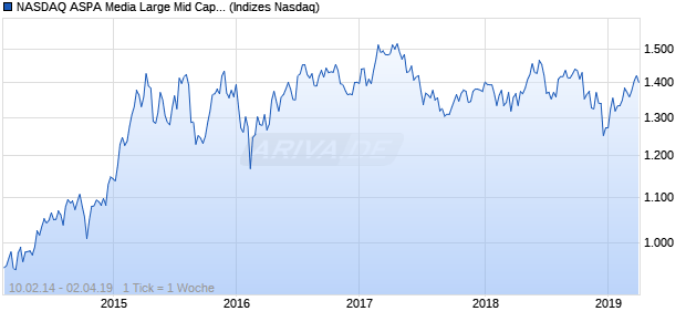 NASDAQ ASPA Media Large Mid Cap EUR TR Index Chart