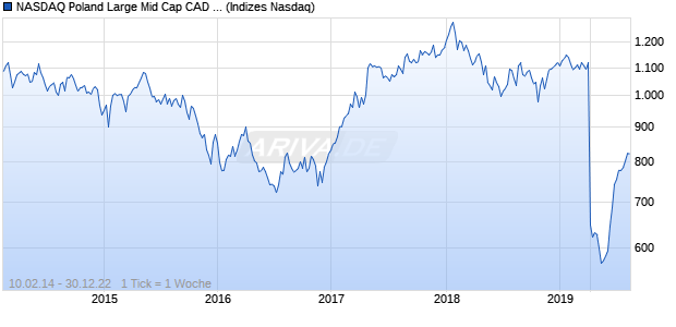 NASDAQ Poland Large Mid Cap CAD NTR Index Chart